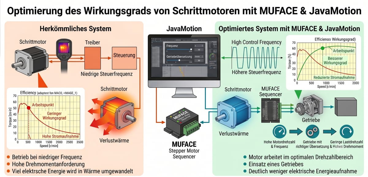 Grafik: herkömmliche Steuerung im Vergleich zu MUFACE mit JavaMotion